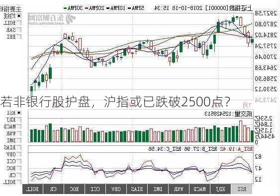 若非银行股护盘，沪指或已跌破2500点？