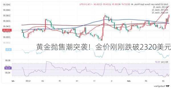 黄金抛售潮突袭！金价刚刚跌破2320美元