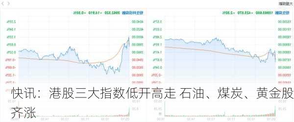 快讯：港股三大指数低开高走 石油、煤炭、黄金股齐涨