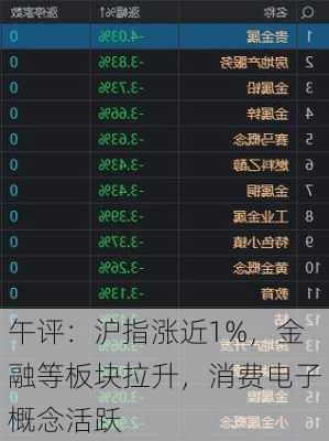 午评：沪指涨近1%，金融等板块拉升，消费电子概念活跃