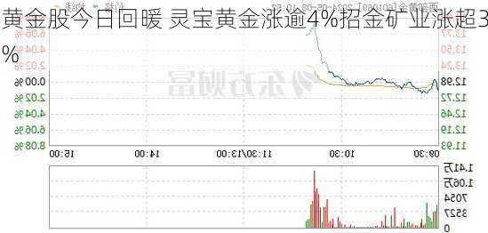 黄金股今日回暖 灵宝黄金涨逾4%招金矿业涨超3%