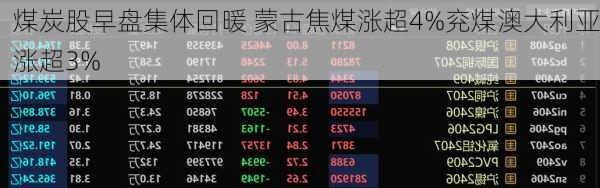 煤炭股早盘集体回暖 蒙古焦煤涨超4%兖煤澳大利亚涨超3%