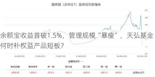 余额宝收益首破1.5%，管理规模“暴瘦”，天弘基金何时补权益产品短板？