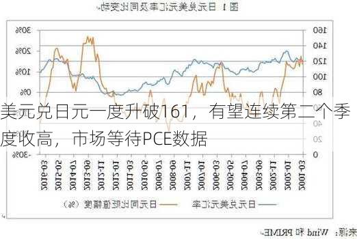 美元兑日元一度升破161，有望连续第二个季度收高，市场等待PCE数据