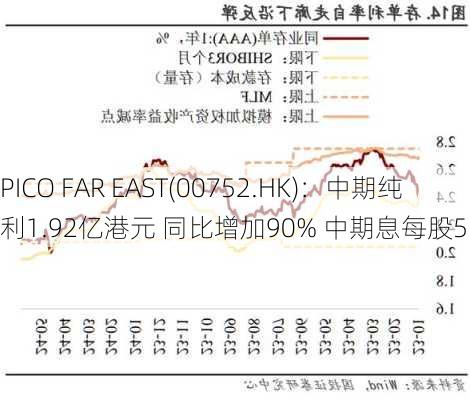 PICO FAR EAST(00752.HK)：中期纯利1.92亿港元 同比增加90% 中期息每股5.5港仙