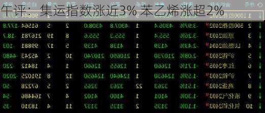 午评：集运指数涨近3% 苯乙烯涨超2%