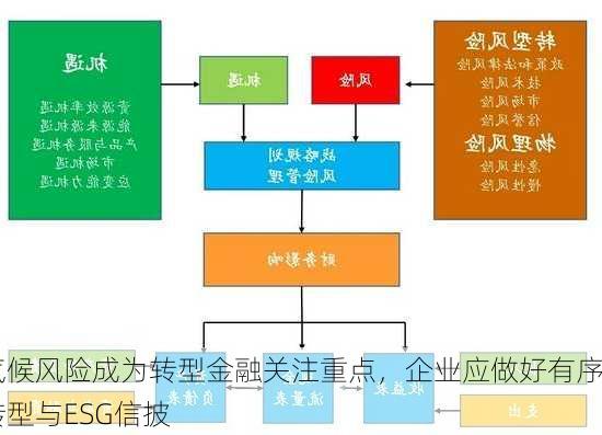 气候风险成为转型金融关注重点，企业应做好有序转型与ESG信披