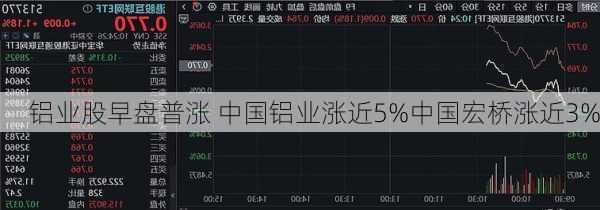 铝业股早盘普涨 中国铝业涨近5%中国宏桥涨近3%