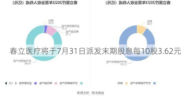 春立医疗将于7月31日派发末期股息每10股3.62元