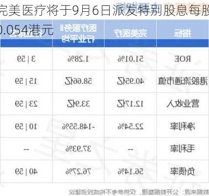 完美医疗将于9月6日派发特别股息每股0.054港元