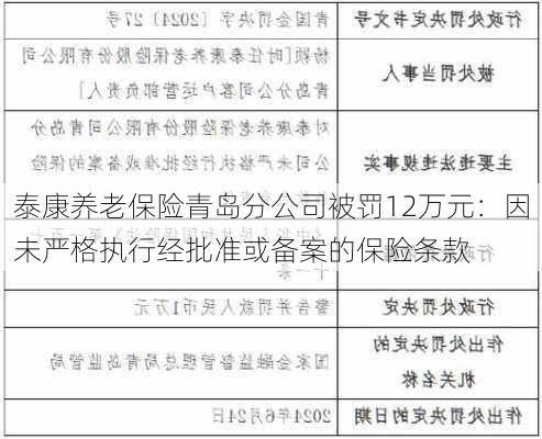 泰康养老保险青岛分公司被罚12万元：因未严格执行经批准或备案的保险条款