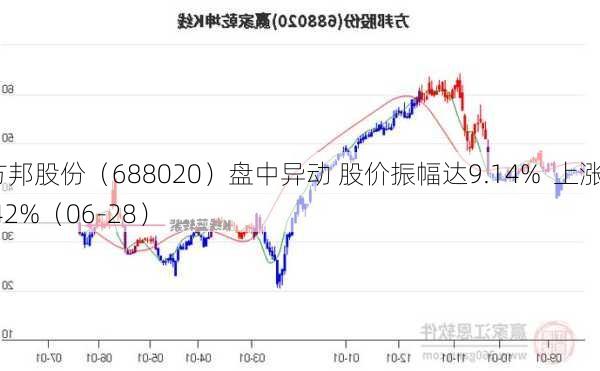 方邦股份（688020）盘中异动 股价振幅达9.14%  上涨7.42%（06-28）