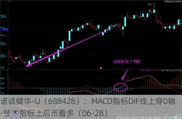 诺诚健华-U（688428）：MACD指标DIF线上穿0轴-技术指标上后市看多（06-28）