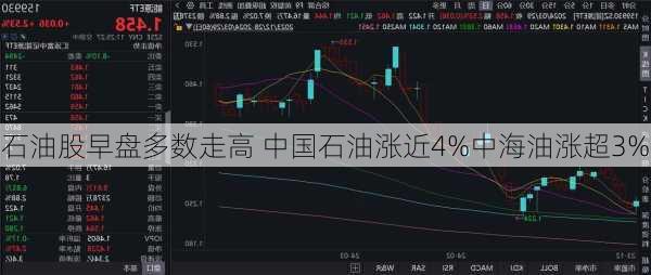 石油股早盘多数走高 中国石油涨近4%中海油涨超3%