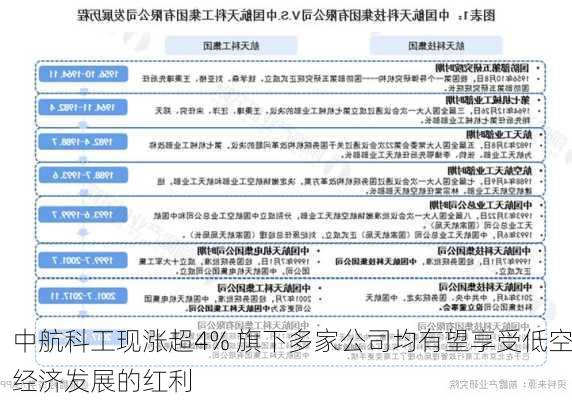 中航科工现涨超4% 旗下多家公司均有望享受低空经济发展的红利