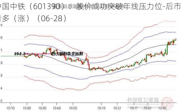 中国中铁（601390）：股价成功突破年线压力位-后市看多（涨）（06-28）