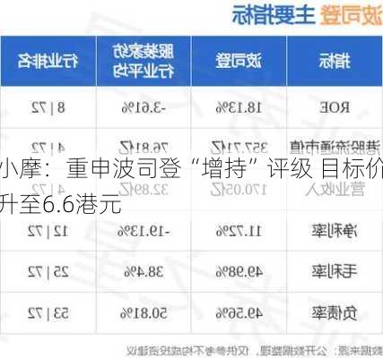 小摩：重申波司登“增持”评级 目标价升至6.6港元