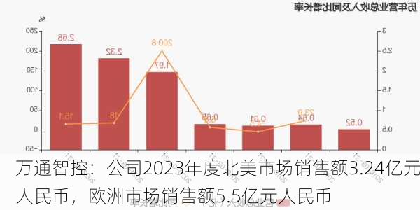 万通智控：公司2023年度北美市场销售额3.24亿元人民币，欧洲市场销售额5.5亿元人民币