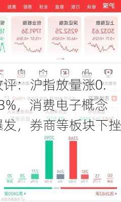 收评：沪指放量涨0.73%，消费电子概念爆发，券商等板块下挫