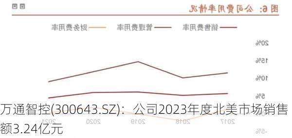 万通智控(300643.SZ)：公司2023年度北美市场销售额3.24亿元