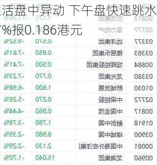 彩生活盘中异动 下午盘快速跳水9.27%报0.186港元