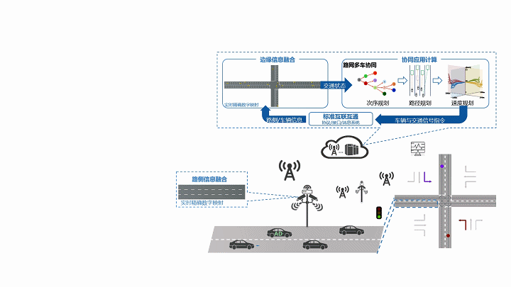 兴民智通：公司自主研发的路端RSU、边缘计算单元MEC以及车路云一体化解决方案均可应用到新基建中