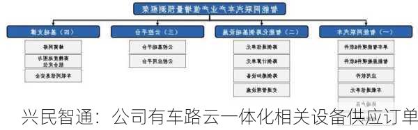 兴民智通：公司有车路云一体化相关设备供应订单