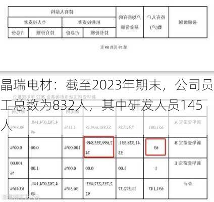 晶瑞电材：截至2023年期末，公司员工总数为832人，其中研发人员145人