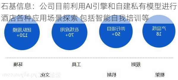 石基信息：公司目前利用AI引擎和自建私有模型进行酒店各种应用场景探索 包括智能自我培训等