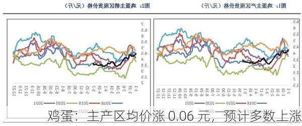 鸡蛋：主产区均价涨 0.06 元，预计多数上涨