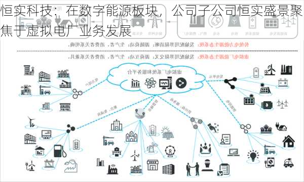 恒实科技：在数字能源板块，公司子公司恒实盛景聚焦于虚拟电厂业务发展