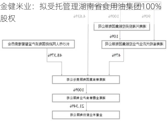 金健米业：拟受托管理湖南省食用油集团100%股权