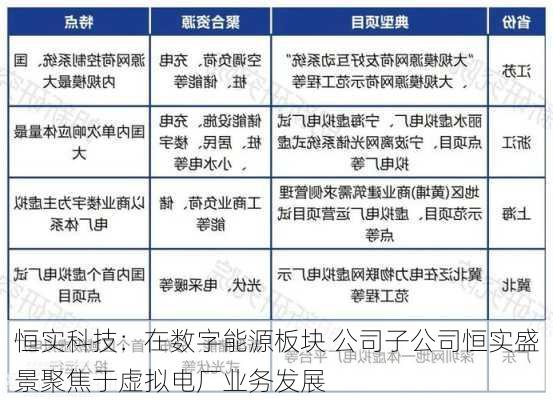 恒实科技：在数字能源板块 公司子公司恒实盛景聚焦于虚拟电厂业务发展