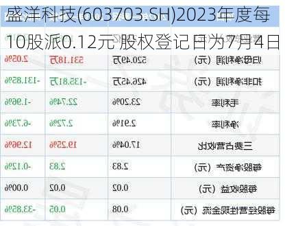 盛洋科技(603703.SH)2023年度每10股派0.12元 股权登记日为7月4日