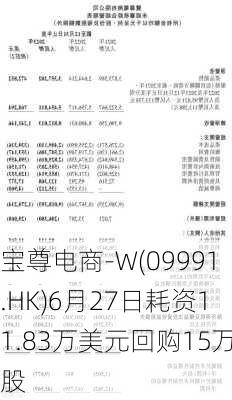 宝尊电商-W(09991.HK)6月27日耗资11.83万美元回购15万股