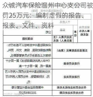 众诚汽车保险温州中心支公司被罚25万元：编制虚假的报告、报表、文件、资料