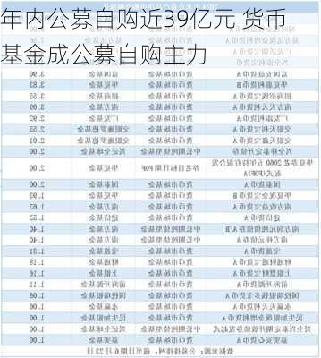 年内公募自购近39亿元 货币基金成公募自购主力