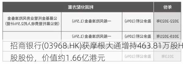 招商银行(03968.HK)获摩根大通增持463.81万股H股股份，价值约1.66亿港元