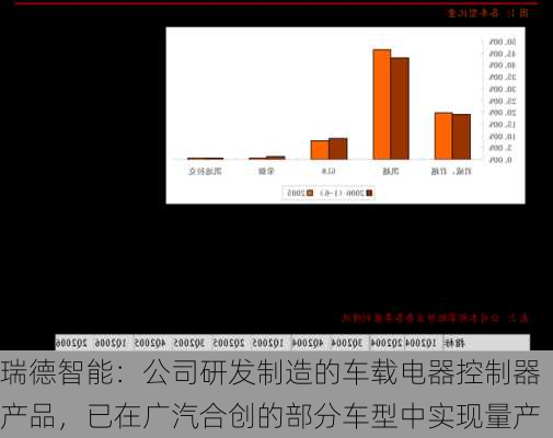 瑞德智能：公司研发制造的车载电器控制器产品，已在广汽合创的部分车型中实现量产