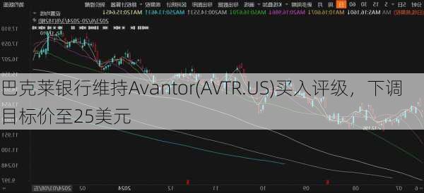 巴克莱银行维持Avantor(AVTR.US)买入评级，下调目标价至25美元