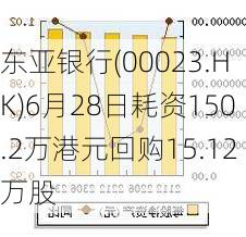 东亚银行(00023.HK)6月28日耗资150.2万港元回购15.12万股