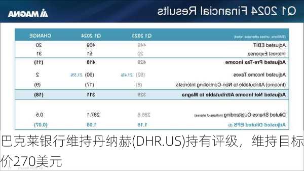 巴克莱银行维持丹纳赫(DHR.US)持有评级，维持目标价270美元