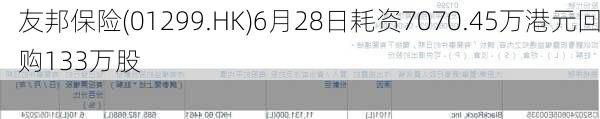 友邦保险(01299.HK)6月28日耗资7070.45万港元回购133万股