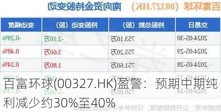 百富环球(00327.HK)盈警：预期中期纯利减少约30%至40%