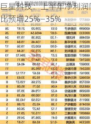 巨星科技：上半年净利润同比预增25%―35%