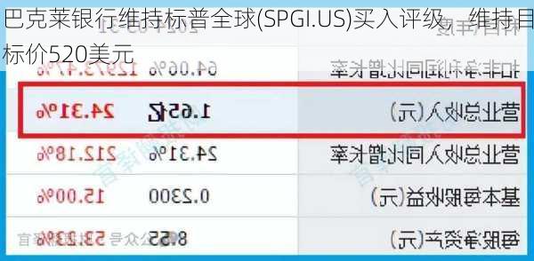 巴克莱银行维持标普全球(SPGI.US)买入评级，维持目标价520美元