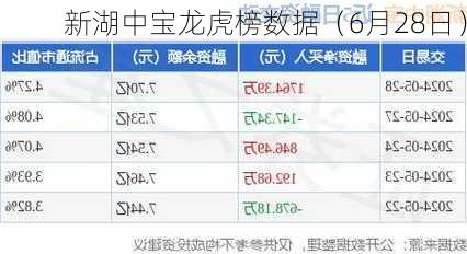 新湖中宝龙虎榜数据（6月28日）