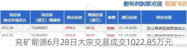 兖矿能源6月28日大宗交易成交1022.85万元