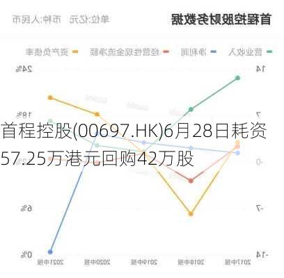 首程控股(00697.HK)6月28日耗资57.25万港元回购42万股