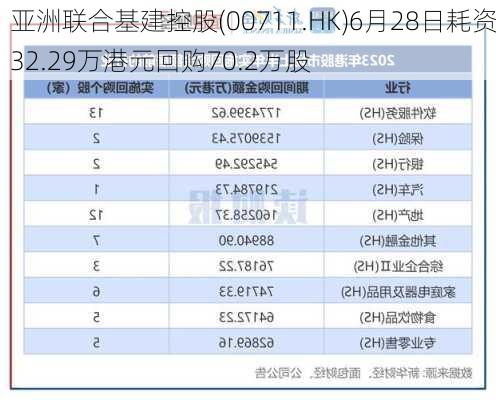 亚洲联合基建控股(00711.HK)6月28日耗资32.29万港元回购70.2万股